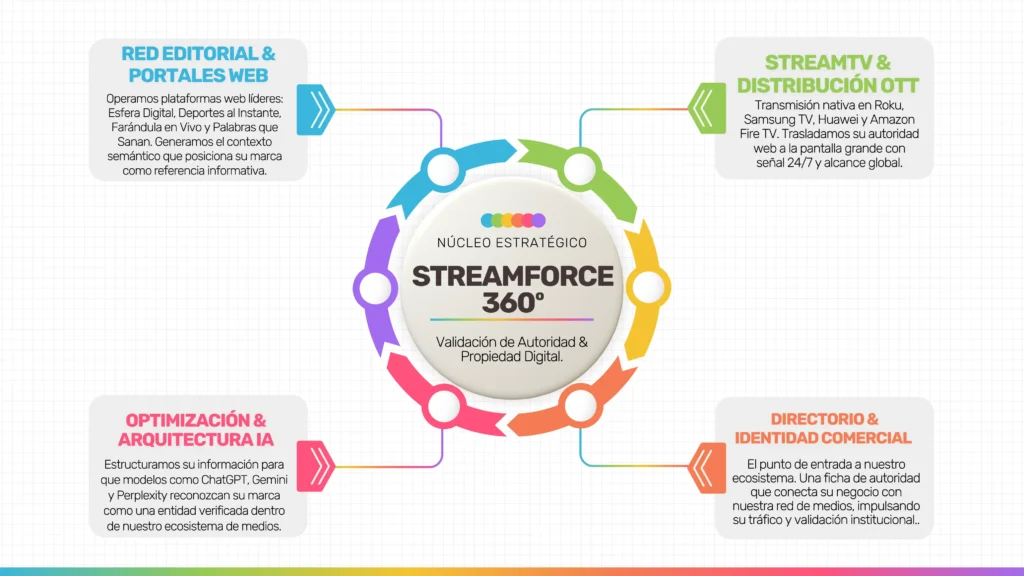 Diagrama del Ecosistema de Infraestructura StreamForce 360: Smart TV, Prensa e IA.